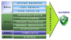 中標(biāo)軟件推出新一代安全郵件服務(wù)器產(chǎn)品，護(hù)航互聯(lián)網(wǎng)信息服務(wù)發(fā)展